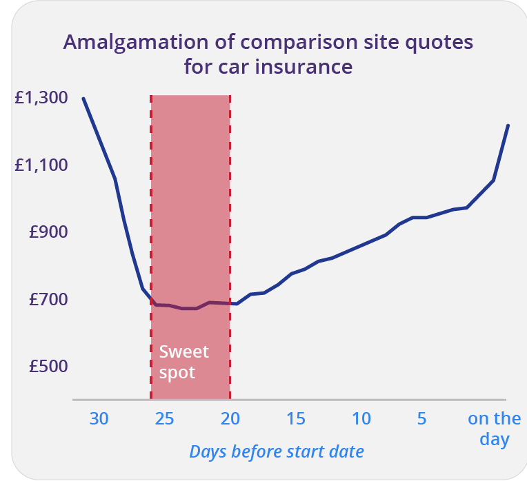 Revealed The NEW best time to buy car insurance to get the cheapest deals